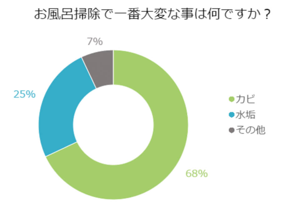 【アンケート】お風呂掃除で一番大変な事は何ですか？