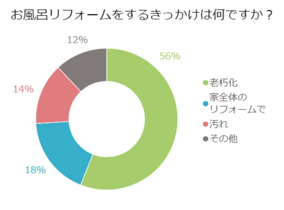 【アンケート】お風呂リフォームをするきっかけは何ですか？